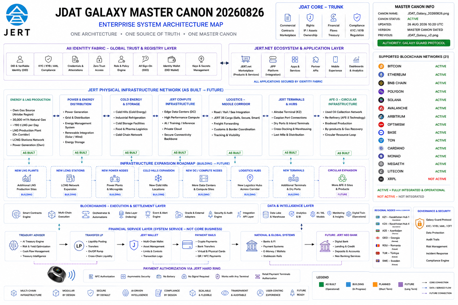 JERT JDAT Galaxy architecture map