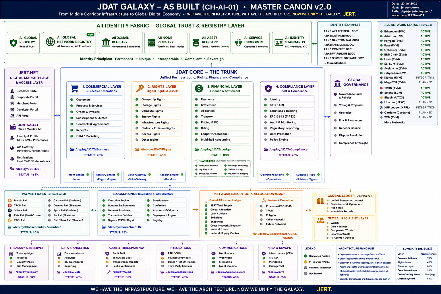 JERT JDAT Galaxy architecture map